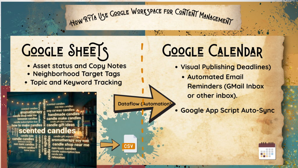 RYTA'S GOOGLE WORKSPACE CONTENT SYSTEM
GOOGLE SHEETS | | GOOGLE CALENDAR | |
| | - Topic & Keyword Tracking | --> | - Visual Publish Deadlines | |
| | - Asset Status & Copy Notes | | - Automated Email Reminders | |
| | - Neighborhood Target Tags | | - Google Apps Script Auto-Sync | |