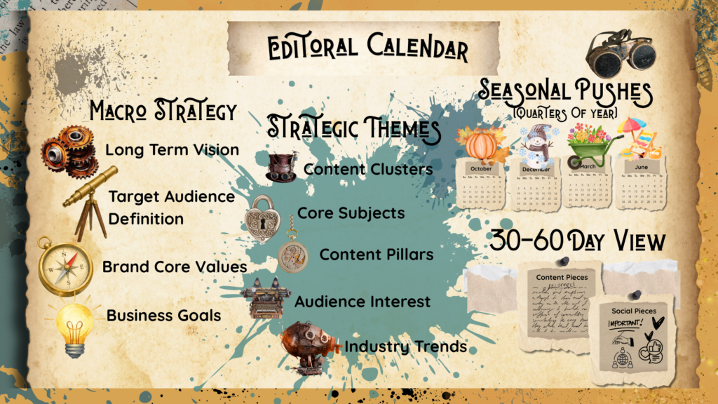 Editoral calendars contain macro strategy for content marketing and is important for SEO and inbound marketing strategies. A business' strategic themes should be infused into the editoial calendar to align with revenue goals. The calendar also contains seasonal Pushes and| 30-60 Day Views of all content production